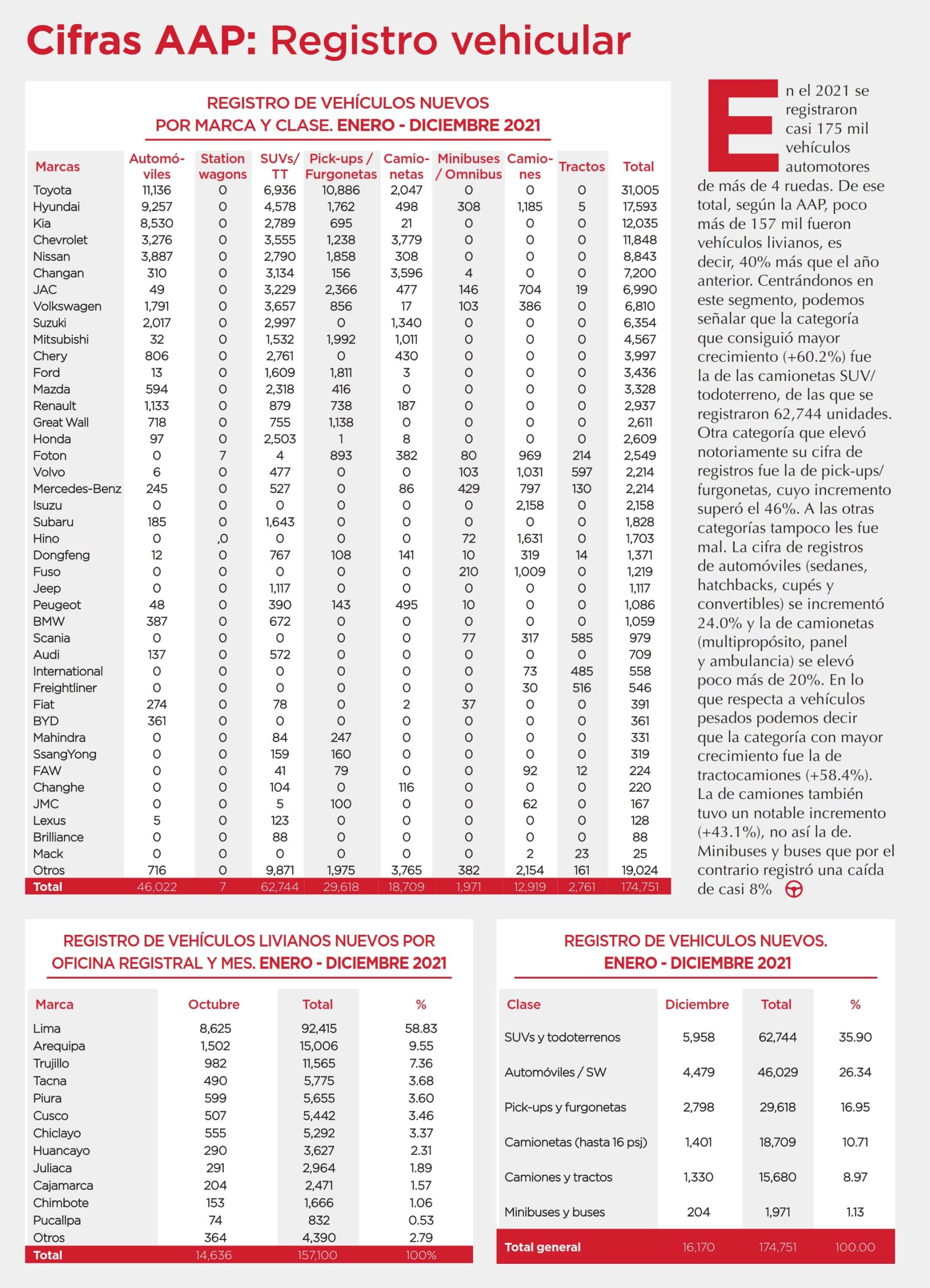 Cifras AAP: Registro vehicular