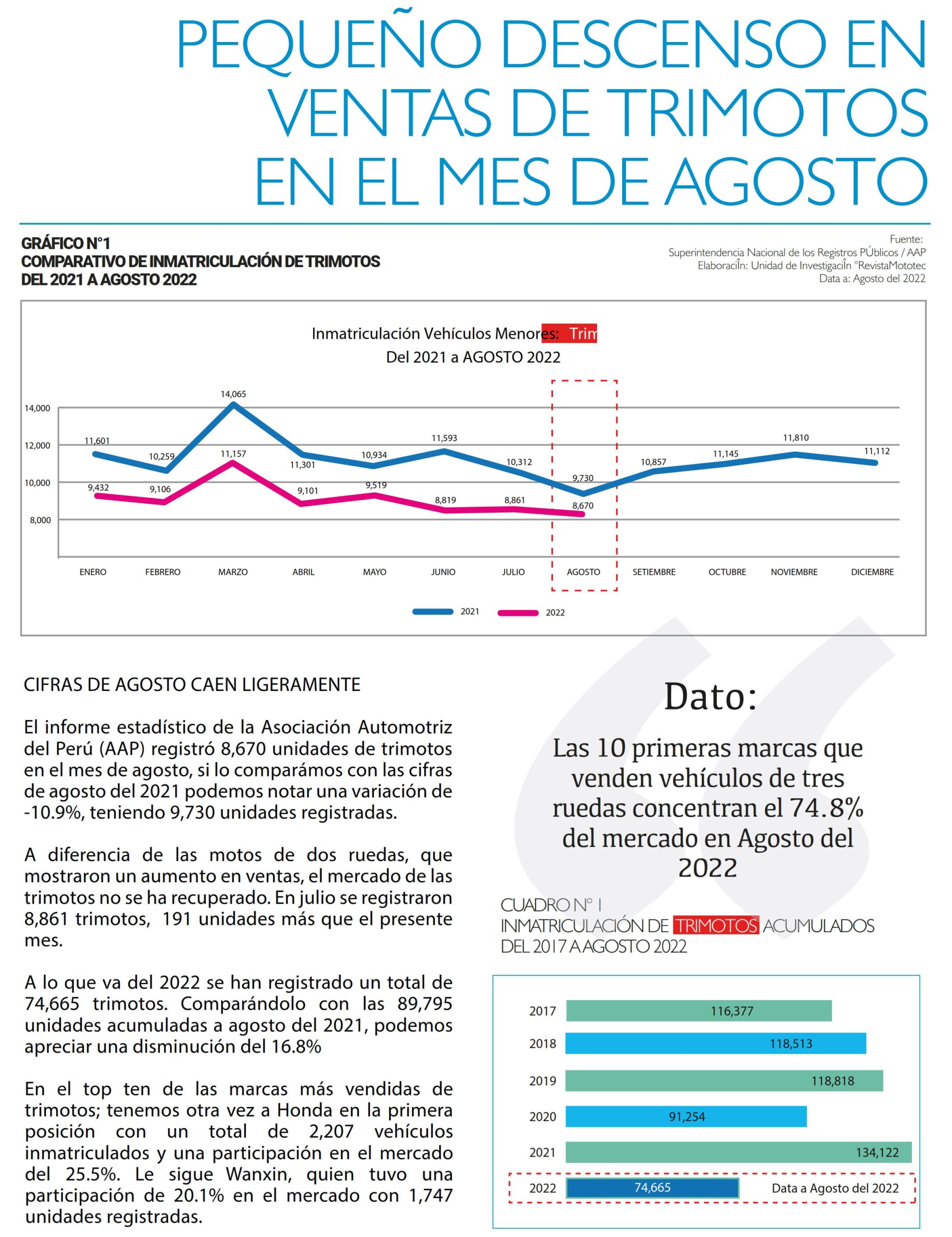 Pequeño descenso en ventas de trimotos en el mes de agosto