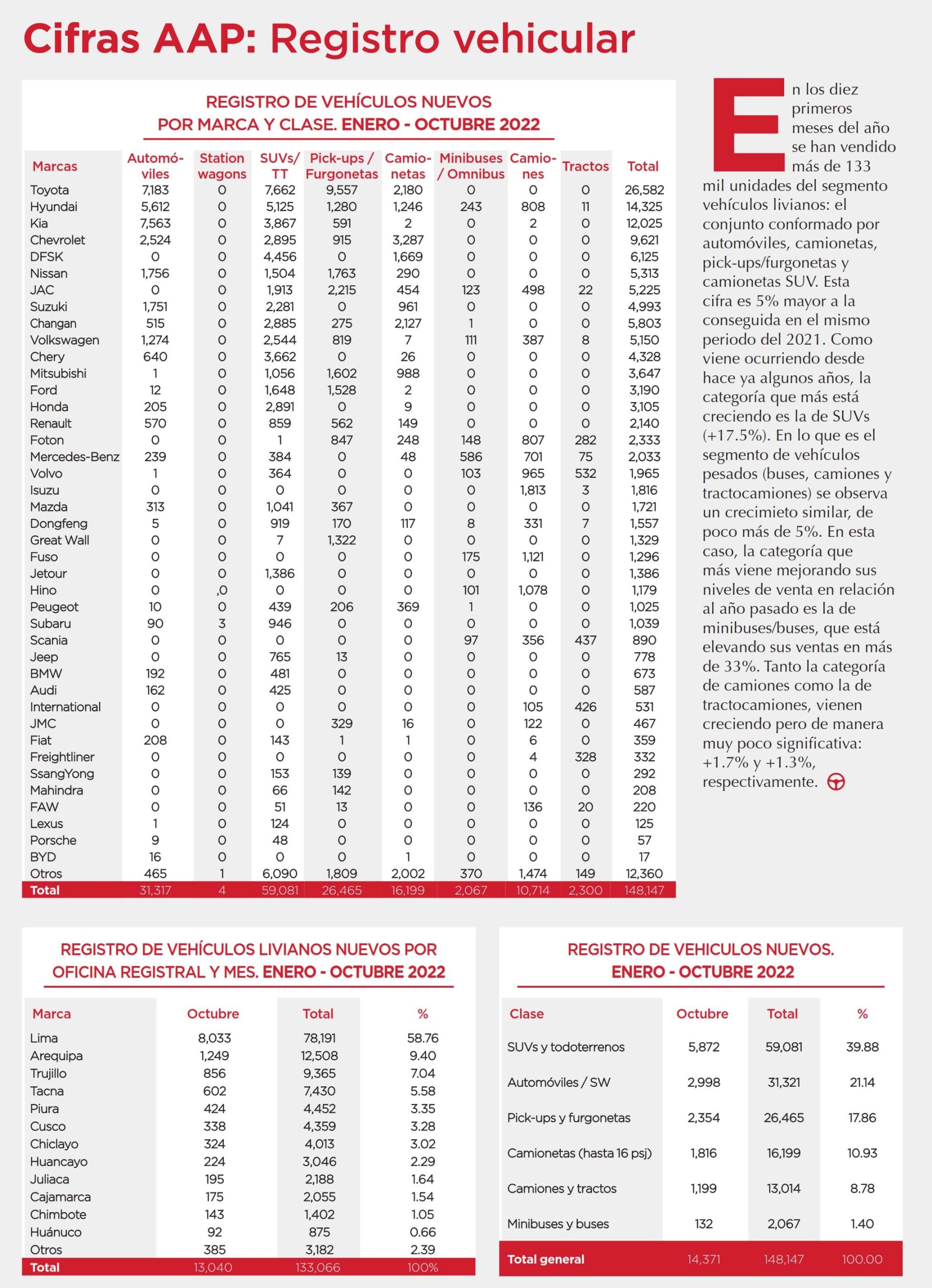 Cifras AAP: Registro vehicular