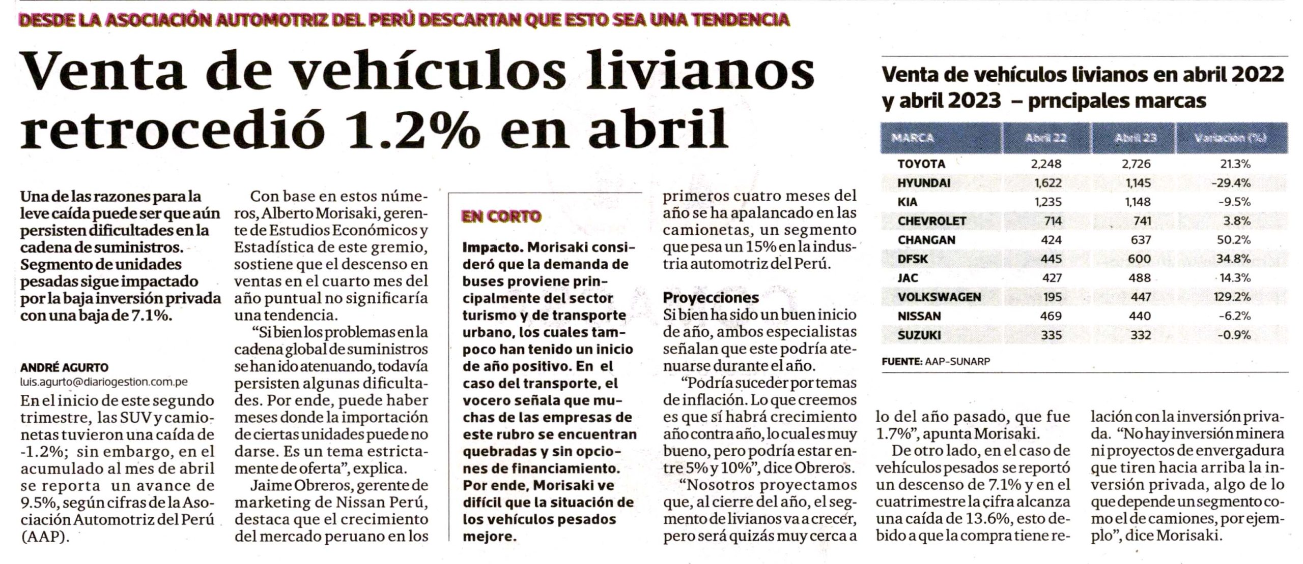 Venta de vehículos livianos retrocedió 1.2% en abril