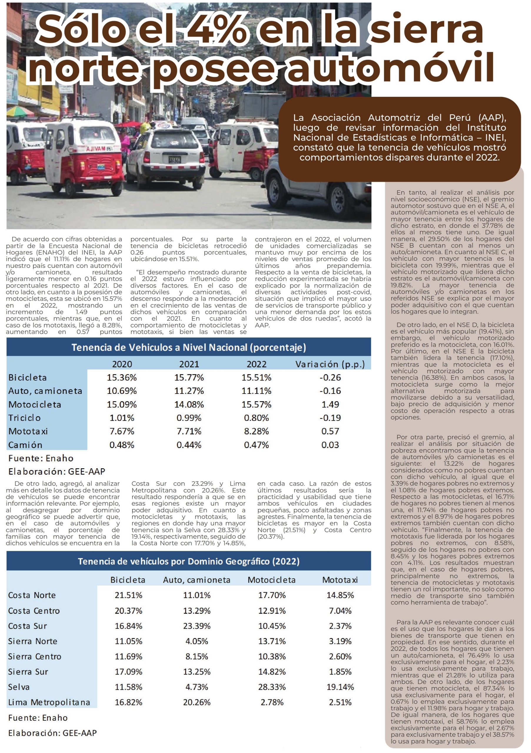 Sólo el 4% de hogares en la sierra norte posee automóvil