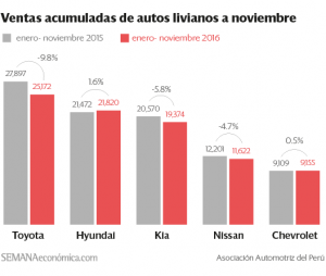 ventas-acumuladas-de-autos-livianos-a-noviembre-2016