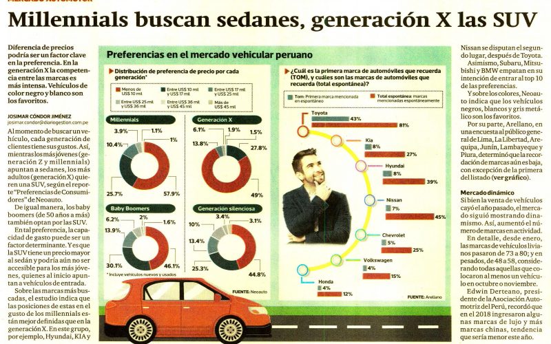 Millennials buscan sedanes, Generación X las SUV