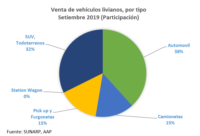 Estadísticas del sector vehicular
